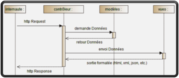 MVC Diagramme de séquence