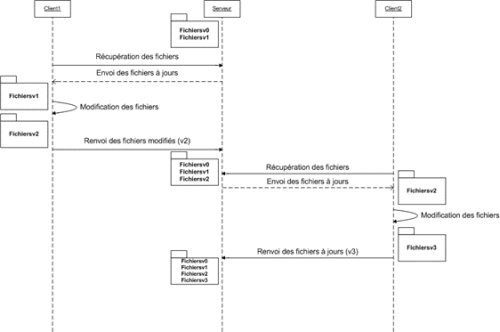 Diagramme de séquence