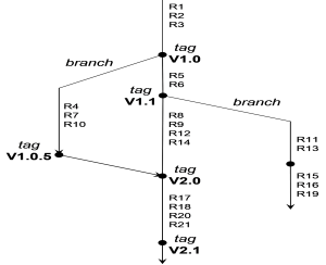 Brancher et étiqueter