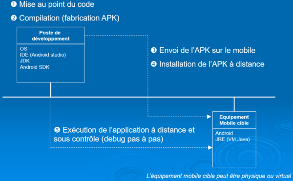 Schéma Développeur