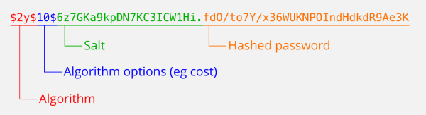 Format d'un hash-code BCrypt